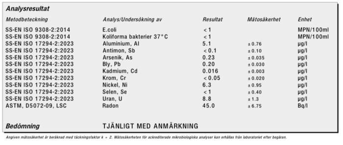 Analysresultat av vatten: E.coli <1 MPN/100ml, Aluminium 5.1 µg/l, Nickel 6.3 µg/l, Uran 8.8 µg/l. Bedömning: Tjänligt med anmärkning.