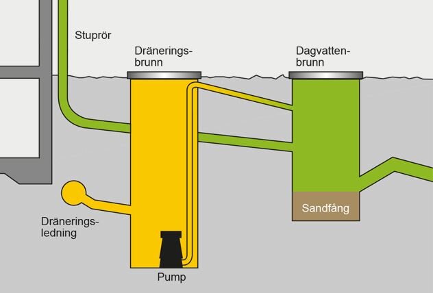Schema över vattenhantering med dräneringsbrunn, dagvattenbrunn, sandfång och pump anslutna via ledningar och stuprör.