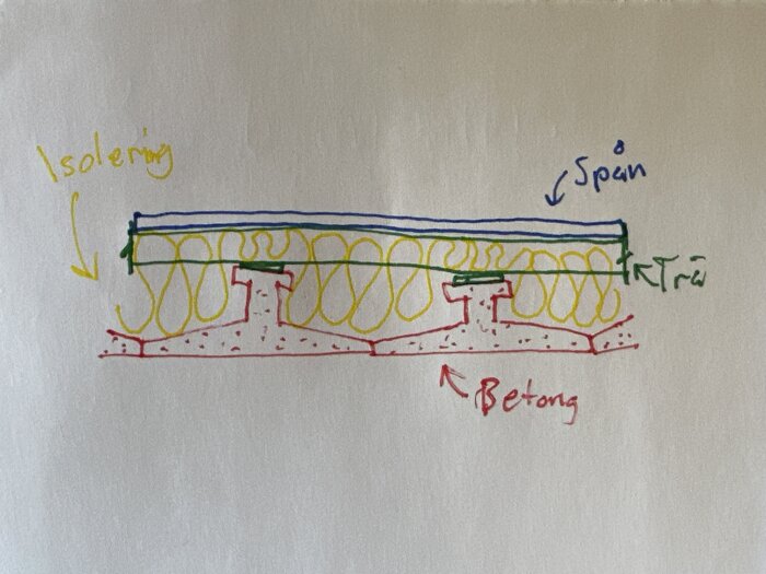 Ritning av väggkonstruktion med isolering, spånskiva och trä på betongfundament. Handritade etiketter för 'Isolering', 'Spån', 'Trä' och 'Betong'.