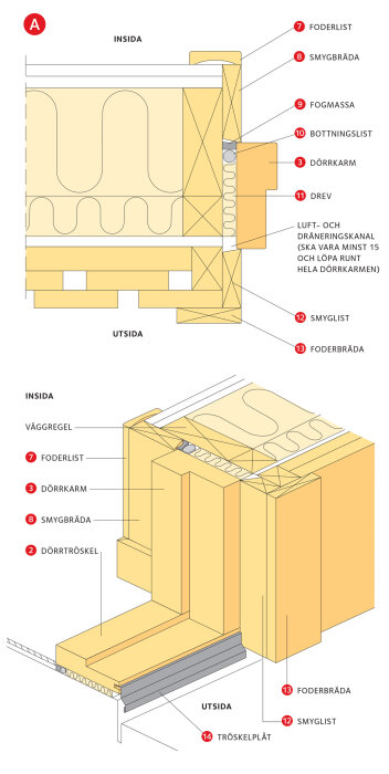 Korssektion av dörrkonstruktion med detaljer om foderlist, smygbräda, bottningslist, drev, och fogmassa. Illustrerar insida och utsida av väggen.