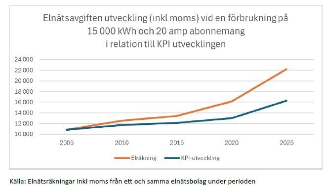 Graf som jämför elnätsavgiftens utveckling med KPI-utvecklingen från 2005 till 2025 vid 15 000 kWh och 20 amp abonnemang.