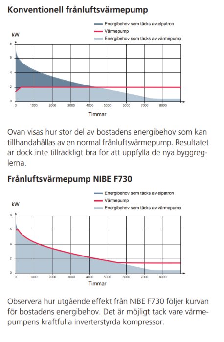 Diagram jämför energibehov täckt av konventionell frånluftsvärmepump och Nibe F730 över tid, där Nibe F730 visar bättre prestanda.