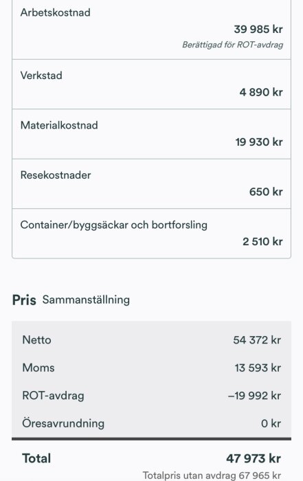 Offert för takarbete på 22 kvm, med arbetskostnad 39 985 kr, material 19 930 kr, totalkostnad efter ROT-avdrag 47 973 kr.