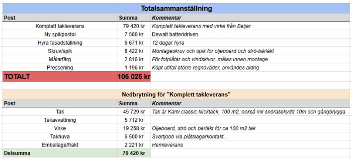 Kostnadstabell för takrenovering visar totalsumma och nedbrytning: takleverans, spikpistol, hyra av fasadställning, virke, och andra materialkostnader.