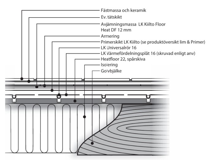Diagram som visar uppbyggnad av golv med armering, avjämningsmassa, värmefördelningsplåt, isolering och golvbjälke enligt LK:s instruktioner.