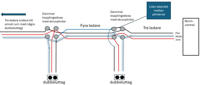 Skiss över äldre elinstallation med stålkulor, tre till fyra trådar, skruvplintar, faser och dubbeluttag samt kommentarer om förändringar.