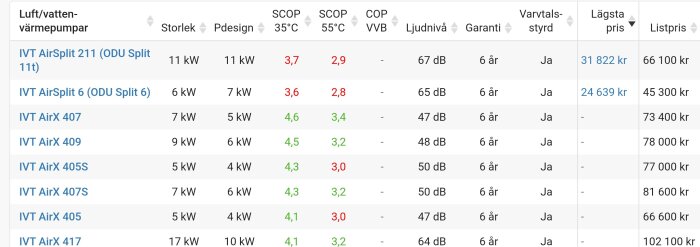 Tabell som jämför olika luft/vatten-värmepumpars storlek, Pdesign, SCOP, ljudnivå, garanti, lägsta pris och listpris.