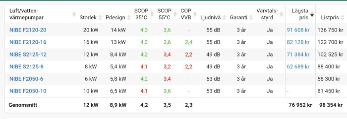 Tabell över NIBE luft/vatten-värmepumpar med storlek, Pdesign, SCOP, ljudnivå, garanti och priser.
