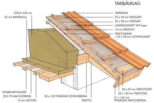 Illustration av takbjälklag med detaljbeskrivning av takpanna, läkter, takfotsbräda, mineralull, och gipsskiva.