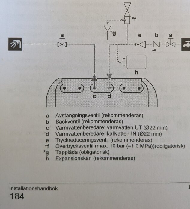 Diagram över installation av varmvattenberedare med ventiler och kopplade komponenter enligt installationshandbok.