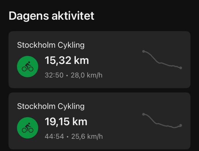 Cykelaktiviteter i Stockholm visas med distans, tid och hastighet: 15,32 km på 32:50 min och 19,15 km på 44:54 min.
