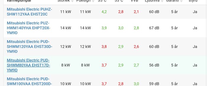 Tabell som jämför Mitsubishi luftvärmepumpars modeller, kapacitet i kW, ljudnivå i dB, och garantitid.