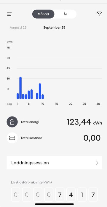 Diagram över energiförbrukning för elbilsladdning i september, totalt 123,44 kWh, visas mot en kostnad av 0,00.