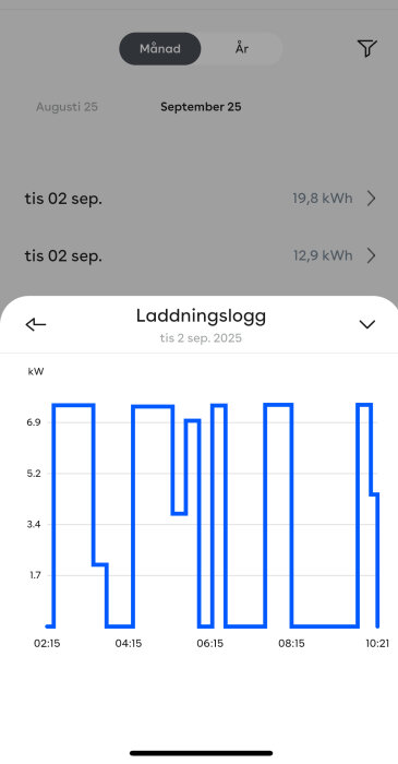 Laddningslogg med kW-användning under en dag, visar hur ofta bilen laddats vid olika tidpunkter för att balansera elnätet billigare.