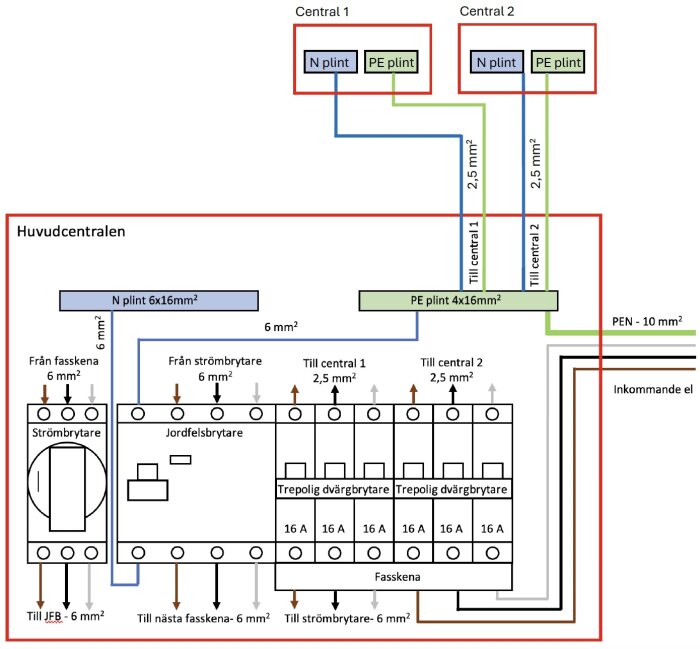 Schematisk bild av huvudcentral med inkommande el och förgrenade ledningar till central 1 och 2, visar kopplingar och plintar för jord och neutral.