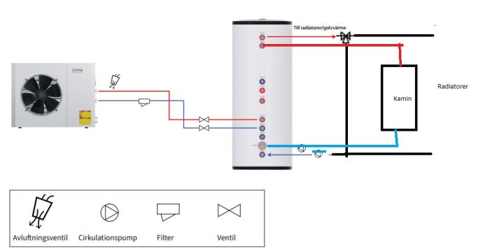 Schematisk bild av värmesystemkoppling med avluftningsventil, cirkulationspump, filter, ventiler, värmepump, kamin och radiatorer.