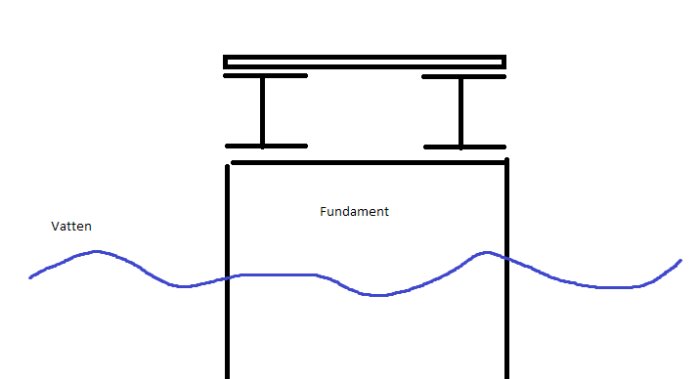 Diagram över två parallella I-balkar ovanpå ett fundament, med vridning för att minska svikt, intill vågigt vatten.