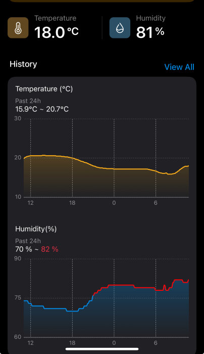 Diagram över temperatur och luftfuktighet, 18°C och 81% fuktighet. Temperatur varierar mellan 15.9°C och 20.7°C, fuktighet mellan 70% och 82%.