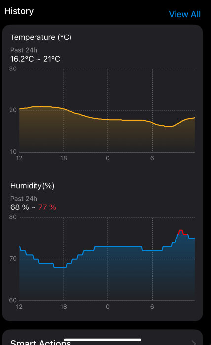 Temperatur- och fuktighetsdiagram över senaste 24 timmarna: temperatur 16,2°C-21°C, fuktighet 68%-77%, jämförelse vid takfoten.
