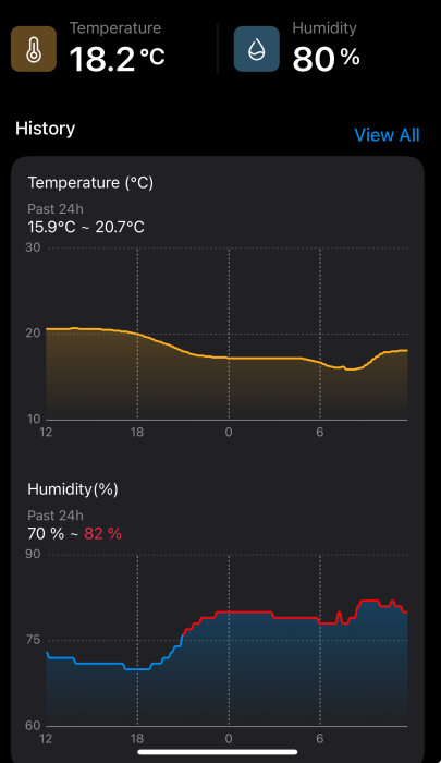 Diagram över temperaturen (18,2°C) och luftfuktigheten (80%) de senaste 24 timmarna med sjunkande kurvor, kopplat till ett problemområde.