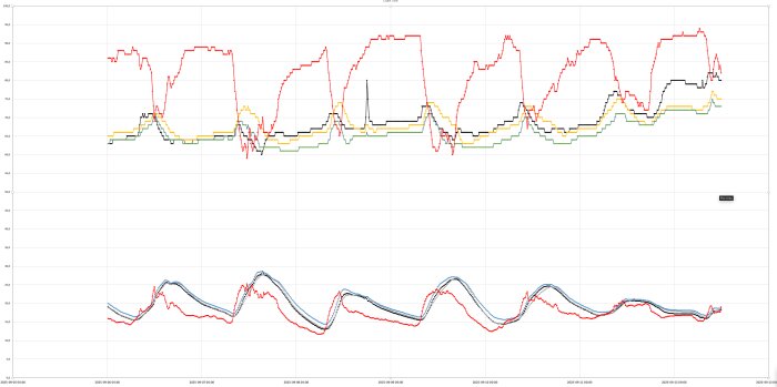 Diagram som visar data från fyra sensorer: röd, svart, gul och grön, över en tidsperiod, med variationer i avläsningar.