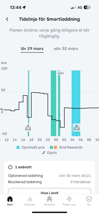 Graf över smartladdningstid med elprissvängningar, optimalt pris, och Grid Rewards markeringar mellan 29 och 30 mars. Innehåller ett laddningsavbrott.