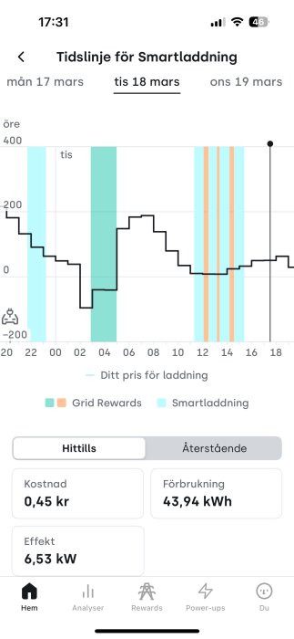 Smartladdningstidslinje för 18 mars med kostnad, förbrukning och effektdata samt färger för Grid Rewards och Smartladdning.