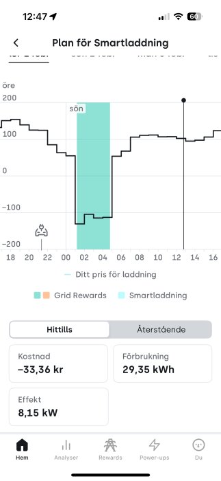 Diagram som visar plan för smartladdning med kostnad -33,36 kr, förbrukning 29,35 kWh och effekt 8,15 kW under en tidsperiod.