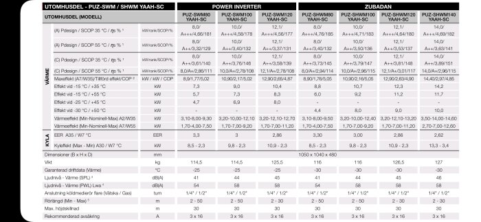 Tabell med specifikationer för olika utomhusdelar av luft-vattenvärmepumpar, inklusive effekt, ljudnivå och dimensioner för flera modeller.