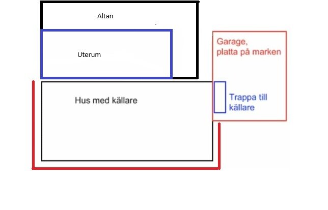 Diagram över ett enplanshus med källare, garage, altan och uterum. Röda markeringar visar planerad dräneringssträcka på framsidan av huset.