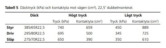 Tabell som visar däcktryck (kPa) och kontaktyta (cm²) mot vägen för styra, driva och släpa däck vid högt och lågt tryck, 22,5 tum dubbelmontering.