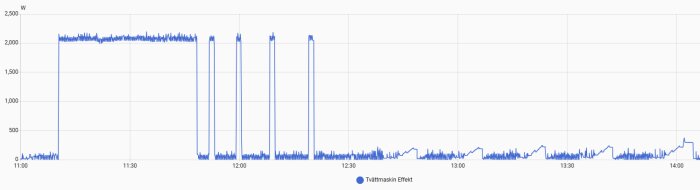 Elförbrukningsdiagram visar tvättmaskinens effekt över tid, med flera toppar runt 2000 W mellan kl. 11:00 och 14:00.