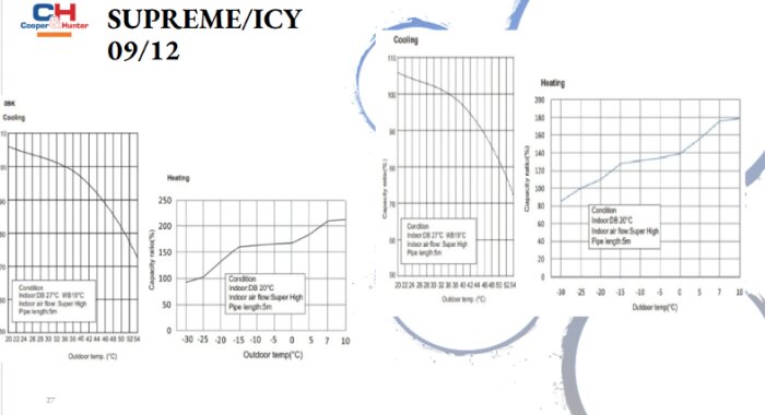 Diagram som visar effektvärden för Cooperhunter Supreme modell under kylning och uppvärmning vid olika utomhustemperaturer.