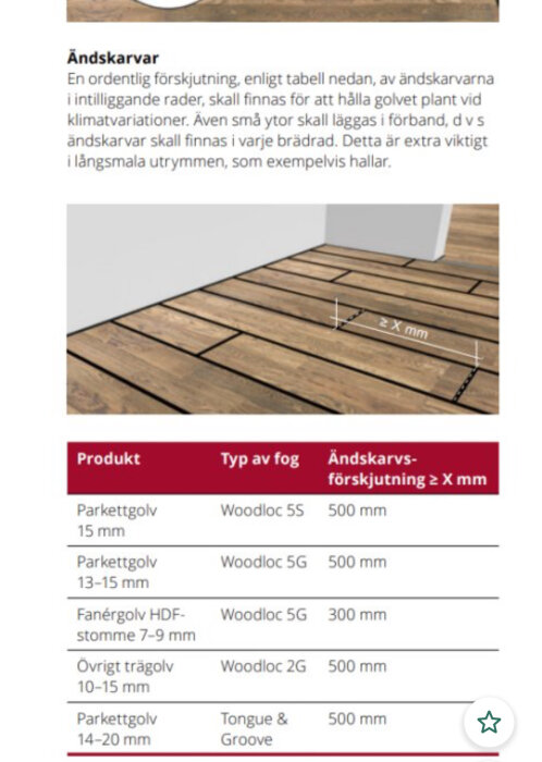 Tabell över olika golvtyper med fogtyper och krav på ändskarvsförskjutning, samt bild av golv med indikerad ändskarvsförskjutning.