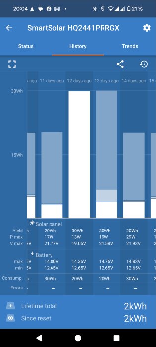 SmartSolar app visar solpanelens energiproduktion och batterinivå, med stapeldiagram, över de senaste dagarna i september.
