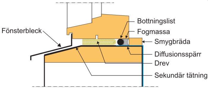 Principskiss av fönsterisolering med fönsterbleck, fogmassa, bottning, smygbräda, diffusionsspärr, drev och sekundär tätning.