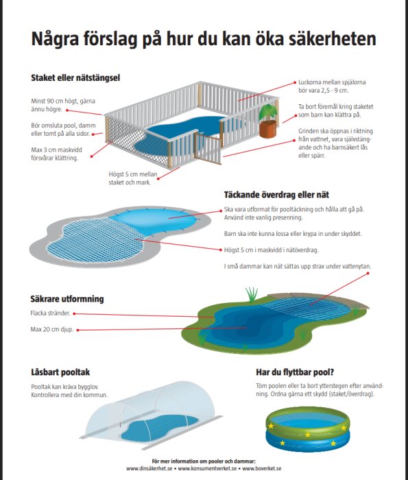 Illustration med säkerhetstips för pooler och dammar, inklusive stängsel, nätöverdrag och pooltak för att förhindra olyckor.