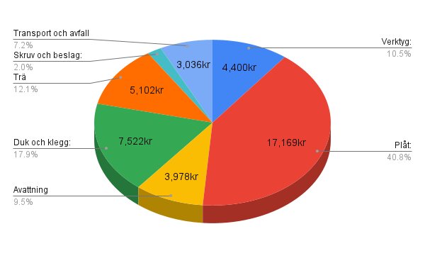 Cirkeldiagram över kostnader för ett renoveringsprojekt, visar fördelning av utgifter för verktyg, plåt, avvattning, duk, klegg, trä, skruv och transport.