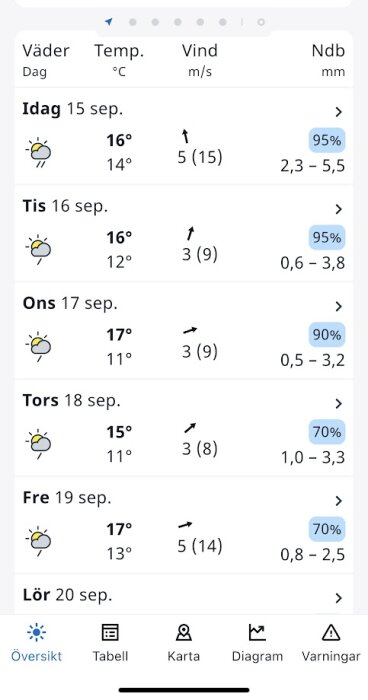 Väderprognos: Temperaturer mellan 15-17°C, varierande regnchanser, vindar 3-5 m/s; Södertälje 15-20 september.