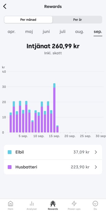 Stapelgraf över intjänad belöning i september, totalt 260,99 kr, inklusive elbil och husbatteri.