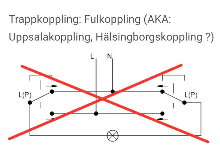 Schema över en förbjuden trappkoppling, även känd som fullkoppling, markerad med ett rött kryss över kretsdiagrammet.