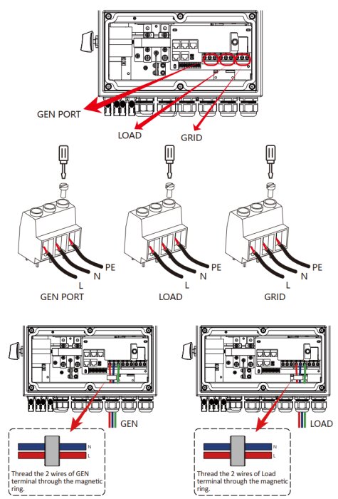 Illustration som visar ledningsdragning för en kopplingsplint med gen, load och grid terminaler samt genomföring av kablar genom magnetring.
