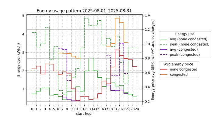 Graf över energianvändning och energipris från 1 till 31 augusti 2025, med olika färger för genomsnittlig och maximal användning samt priser vid överbelastning.