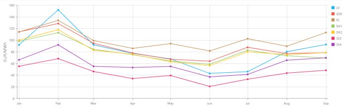 Diagram över månadspriser på el i EUR/MWh för olika länder, visar betydande fluktuationer från januari till september.