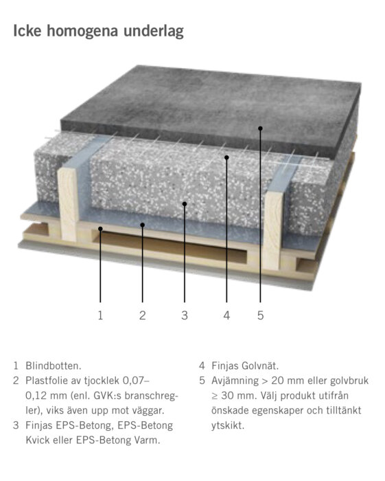 Diagram över bjälklagskonstruktion med EPS-betong, plastfolie, golvnät och flytspackel i olika skikt.