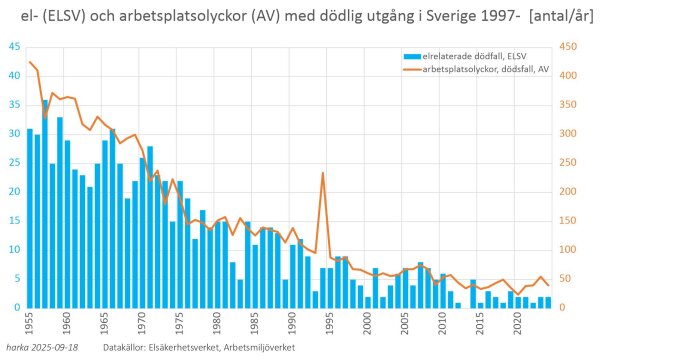 Graf som visar antalet elrelaterade dödsfall och arbetsplatsolyckor i Sverige från 1955 till 2025, med en stadigt minskande trend.