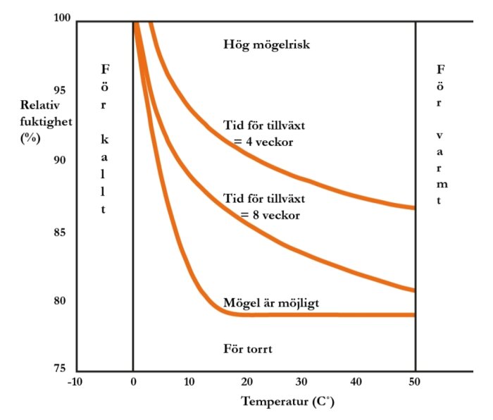 Diagram över mögelrisk vid olika temperaturer och relativ luftfuktighet. Markeringar visar risknivåerna och tiden för mögeltillväxt.