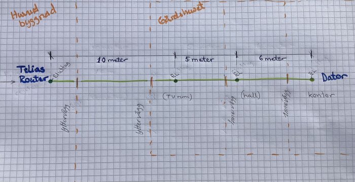 Ritning på signalväg mellan Telia-router i huvudbyggnad och dator i kontor, inklusive avstånd och eluttag i olika rum.