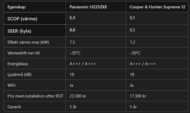 Jämförelsetabell av luftvärmepumpar: Panasonic HZ25ZKE och Cooper & Hunter Supreme 12 med detaljer om SCOP, SEER, effekt, energiklass och pris.