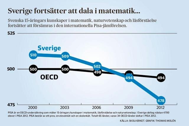Graf över Sveriges sjunkande PISA-resultat i matematik från 2000 till 2012 jämfört med OECD-genomsnittet, visar poängminskning över tid.